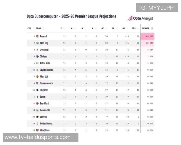 Opta预测:阿森纳是本赛季欧冠最大热门,夺冠概率为20.67% Opta预测:阿森纳是本赛季欧冠最大热门,夺冠概率为20.67%